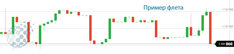 Пример флета на рынке